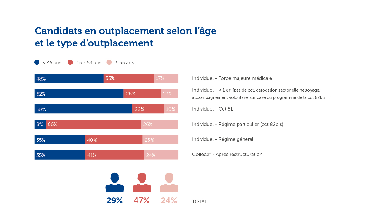 Kandidaten in outplacement volgens leeftijd en type outplacement (Jaarverslag 2020)