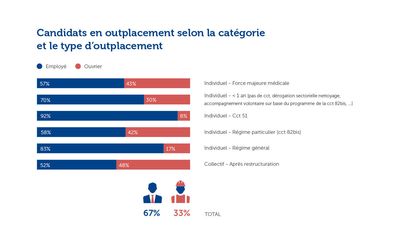 Kandidaten in outplacement volgens categorie en type outplacement (Jaarverslag 2020)