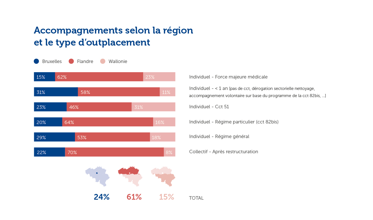 Outplacementbegeleidingen volgens regio en type outplacement (Jaarverslag 2020)