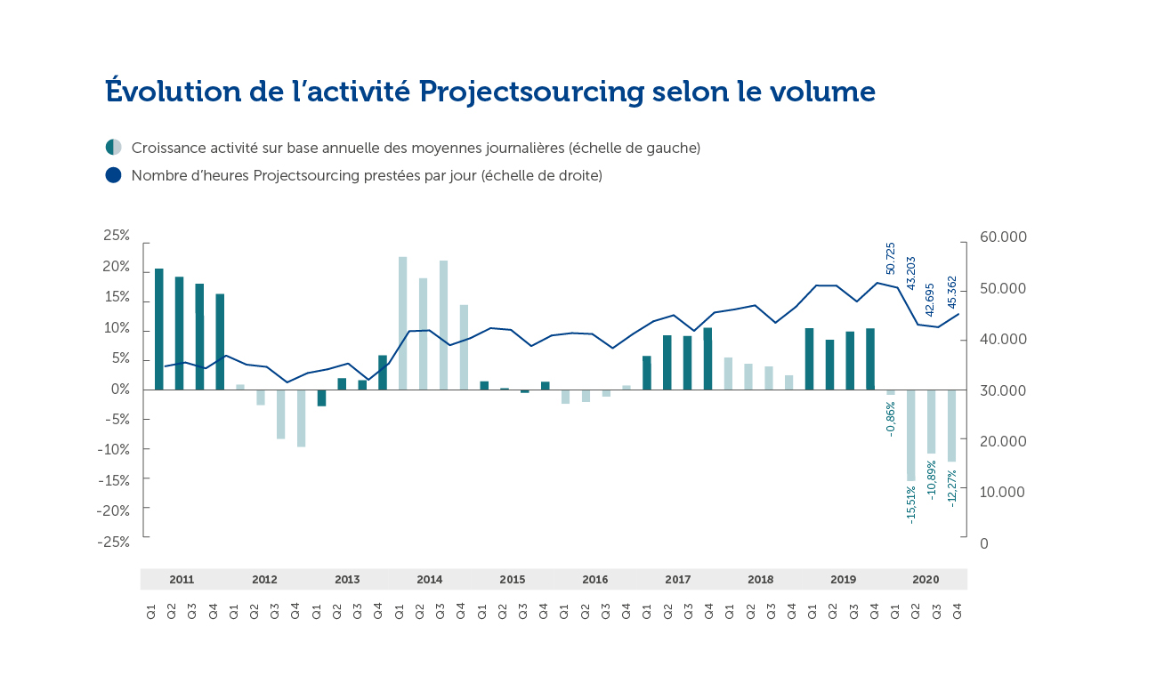 Evolutie van de Projectsourcingactiviteit naar volume (Jaarverslag 2020)