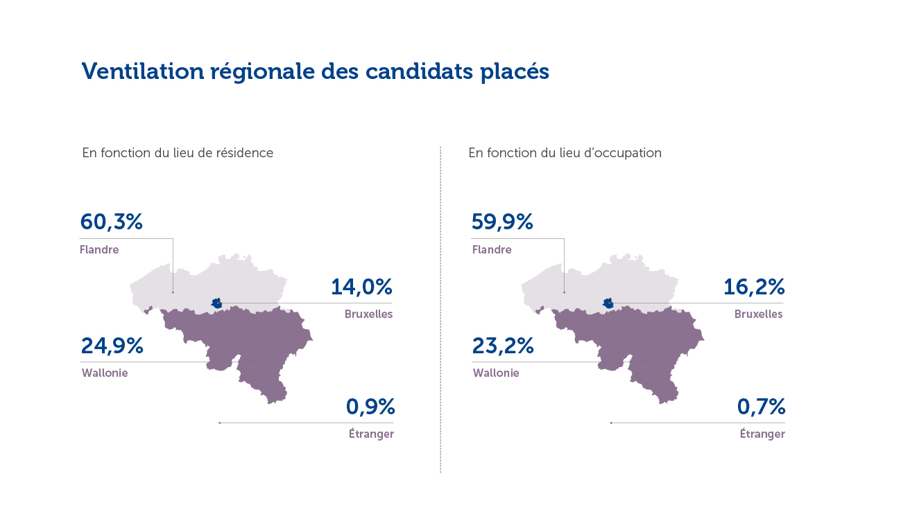 Regionale verdeling geplaatste kandidaten (Jaarverslag 2020)