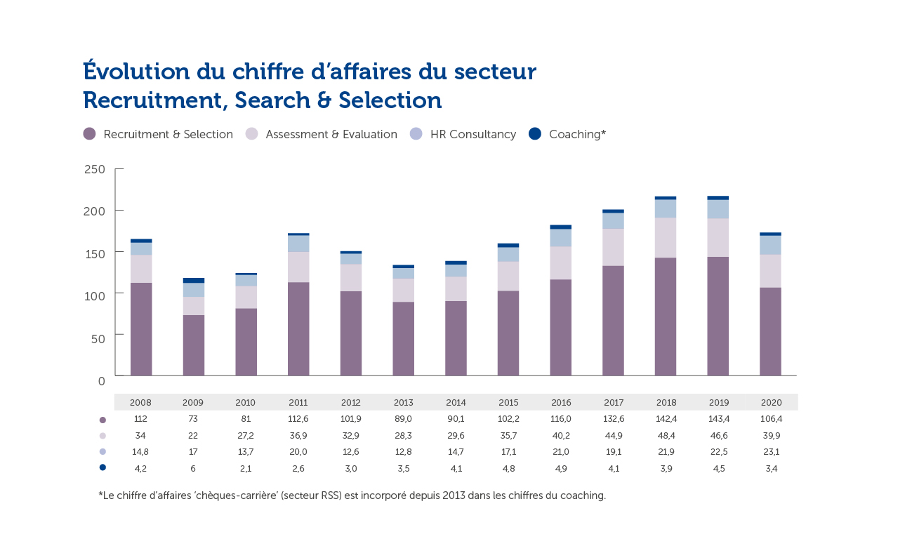 Omzetevolutie Recruitment, Search & Selection (Jaarverslag 2020)