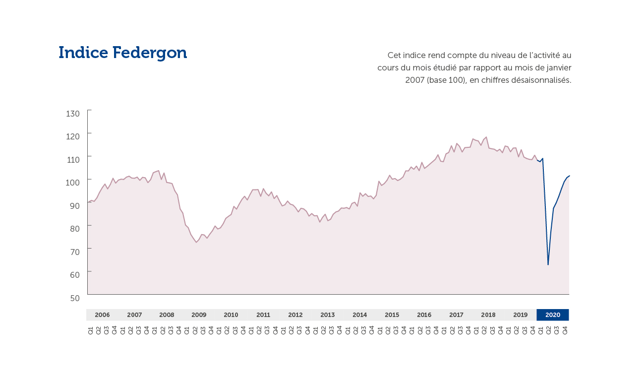 Federgon-Index (Jaarverslag 2020)