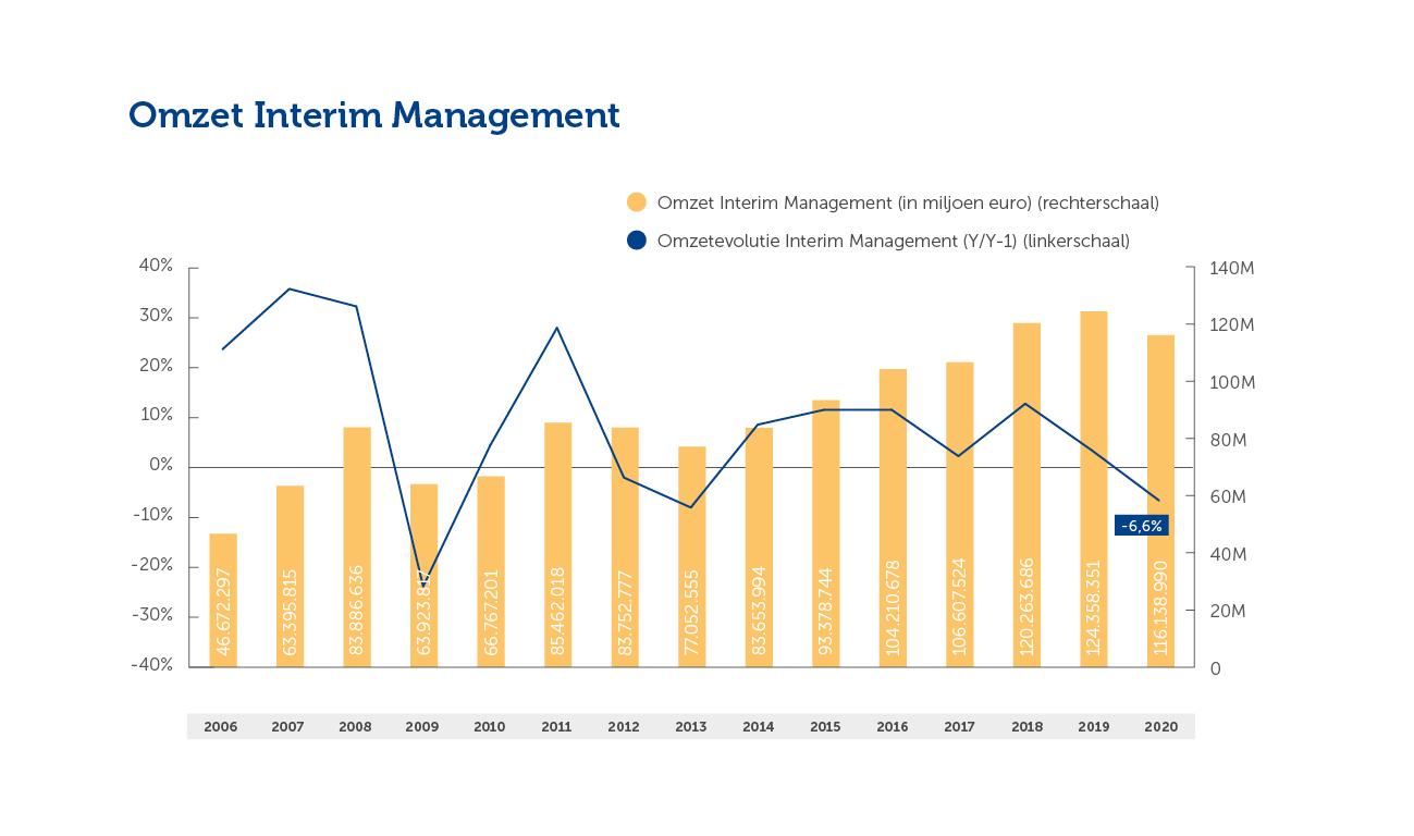 Omzet Interim Management (Jaarverslag 2020)