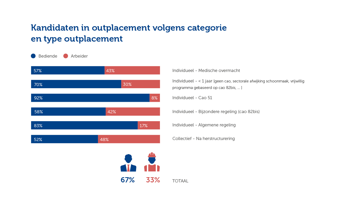 Kandidaten in outplacement volgens categorie en type outplacement (Jaarverslag 2020)