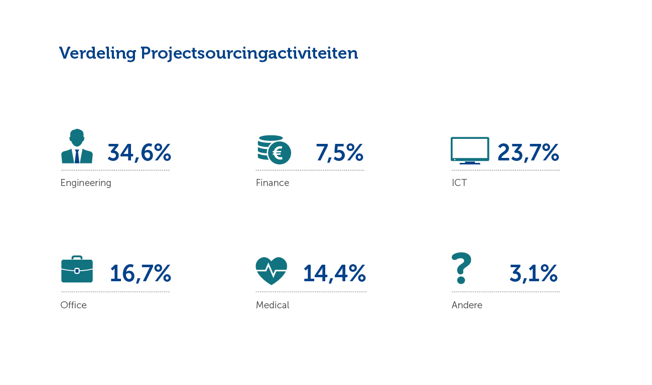 Verdeling Projectsourcingactiviteiten (Jaarverslag 2020)