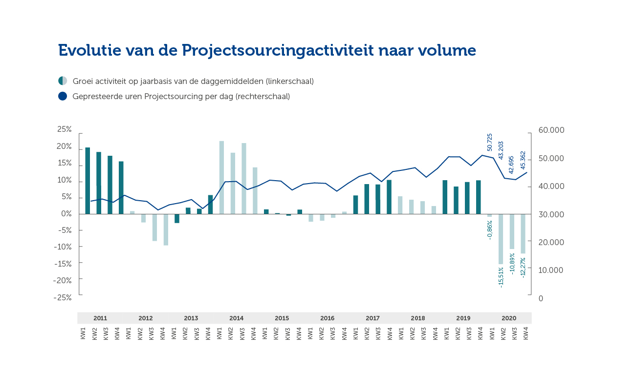 Evolutie van de Projectsourcingactiviteit naar volume (Jaarverslag 2020)
