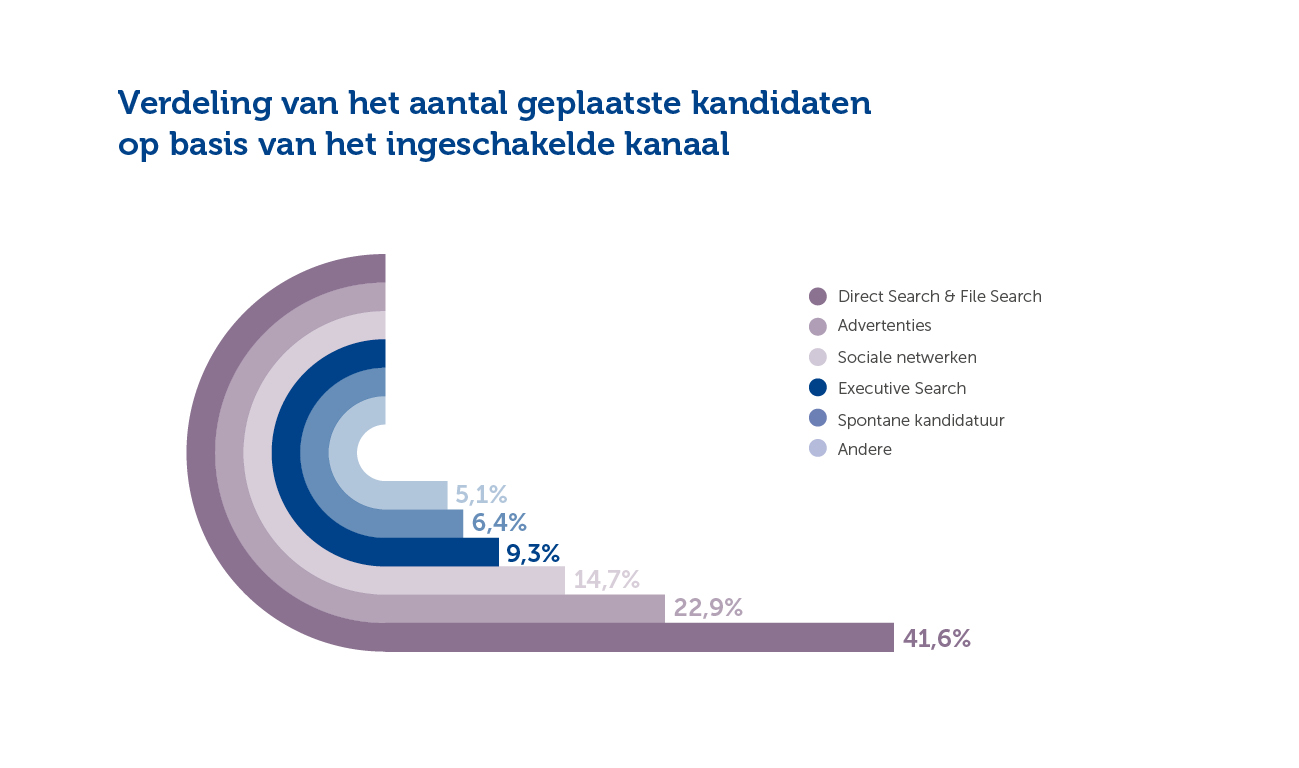 Verdeling van het aantal geplaatste kandidaten op basis van het ingeschakelde kanaal (Jaarverslag 2020)