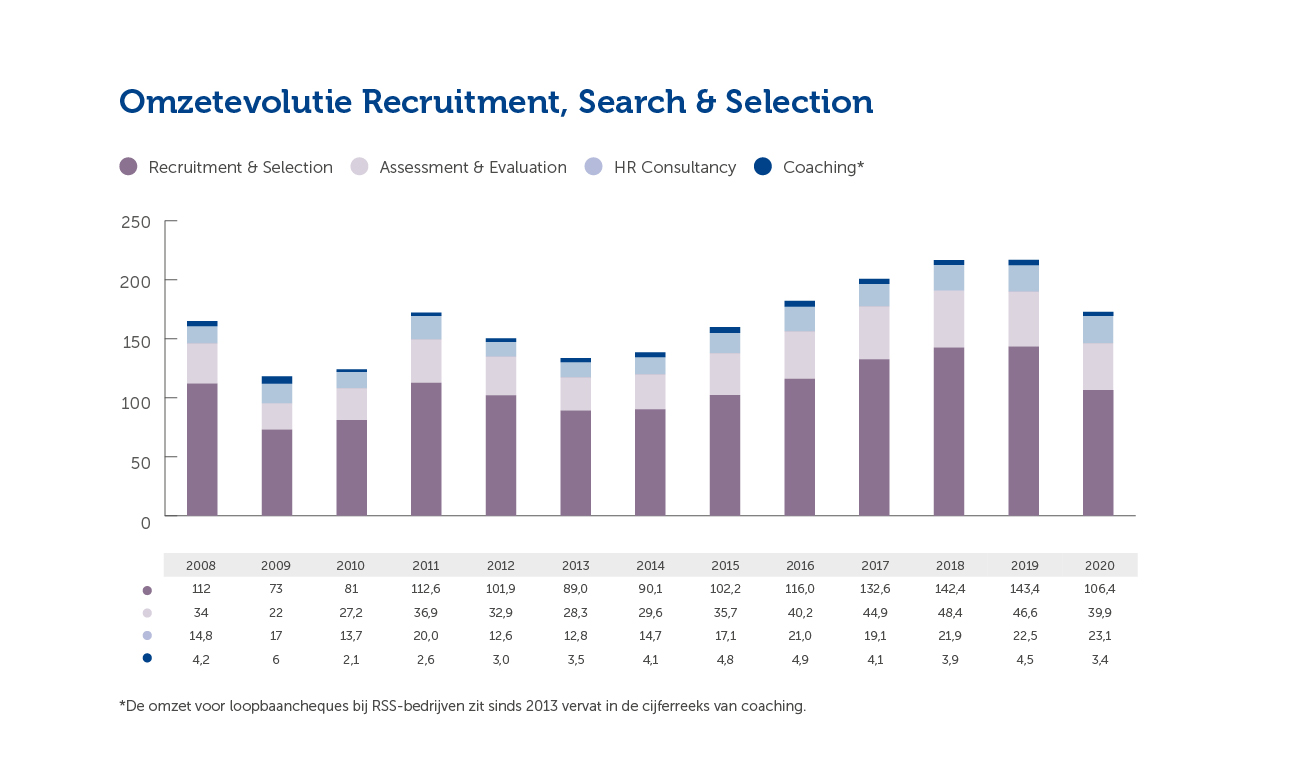 Omzetevolutie Recruitment, Search & Selection (Jaarverslag 2020)