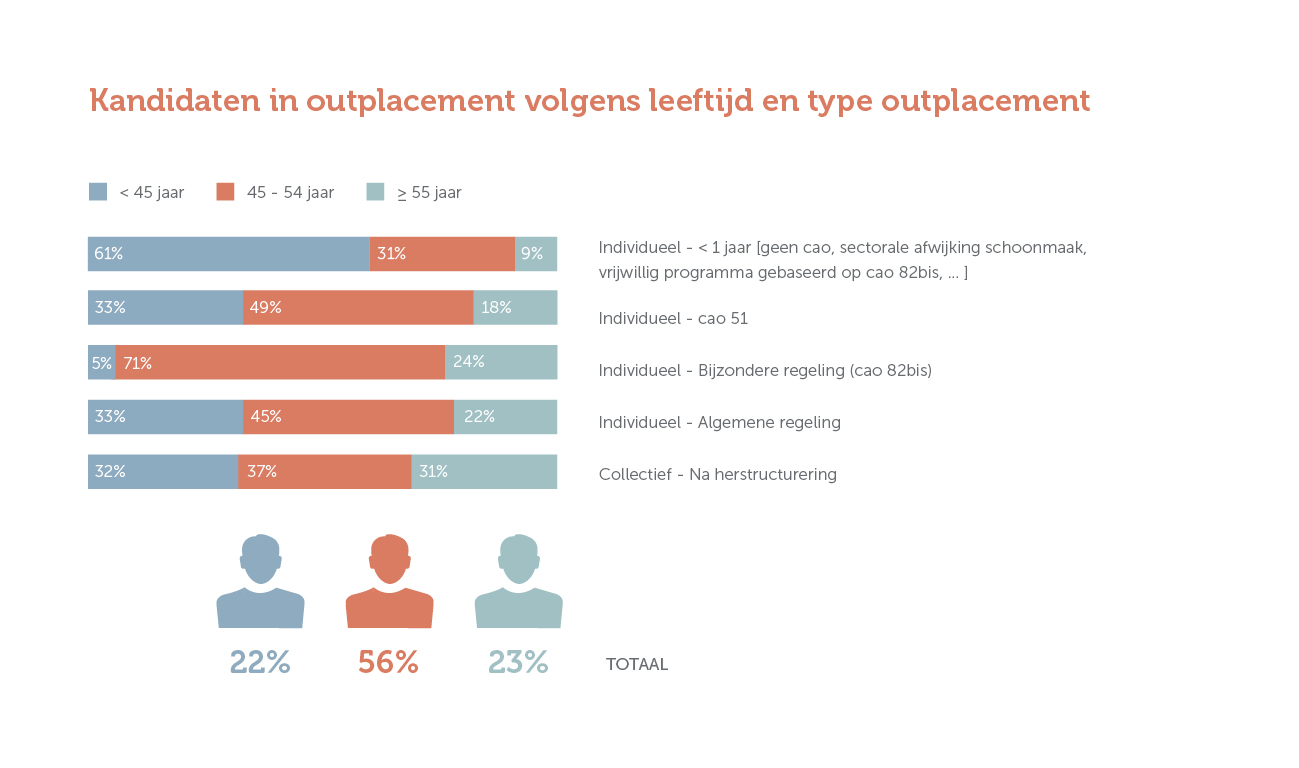 Kandidaten in outplacement volgens leeftijd en type outplacement (Jaarverslag 2018)