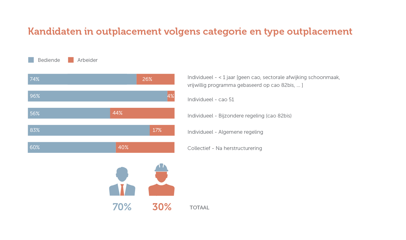 Kandidaten in outplacement volgens categorie en type outplacement (Jaarverslag 2018)