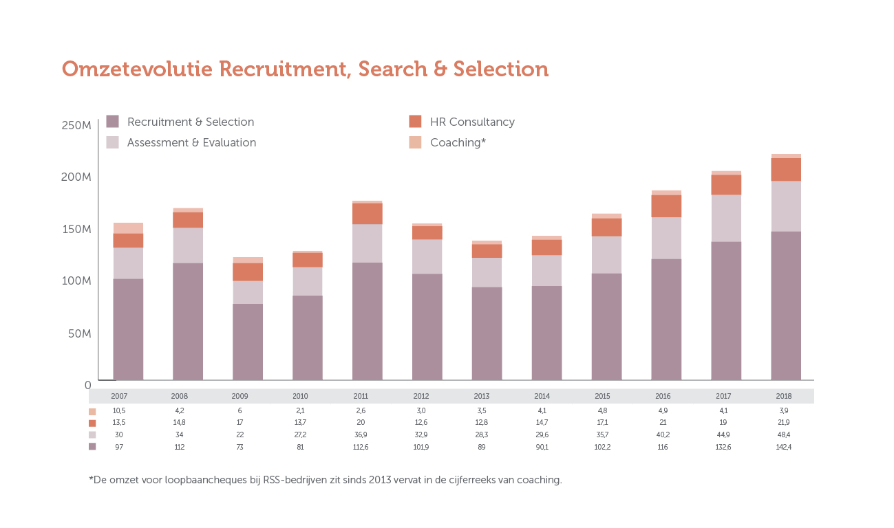 Omzetevolutie Recruitment, Search & Selection (Jaarverslag 2018)