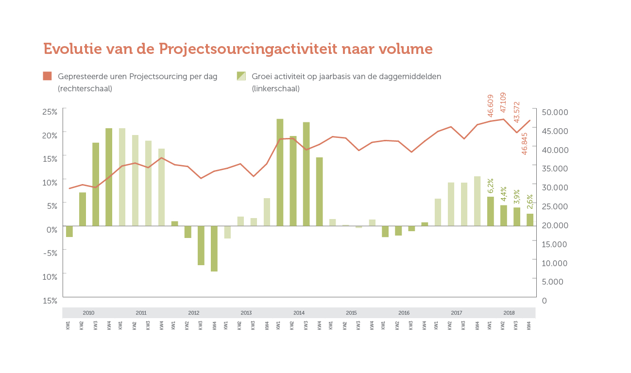Evolutie van de Projectsourcingactiviteit naar volume (Jaarverslag 2018)