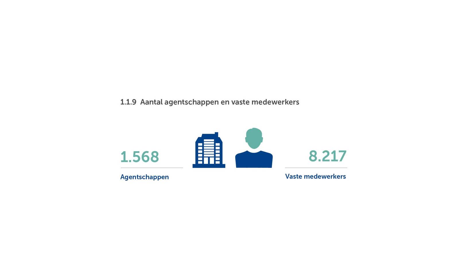 Aantal agentschappen en vaste medewerkers (Jaarverslag 2019)
