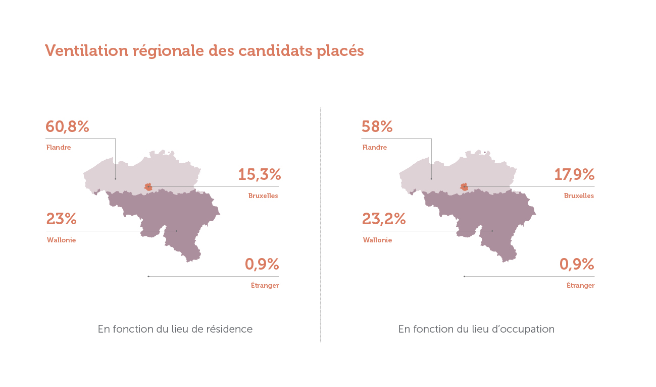 Regionale verdeling geplaatste kandidaten (Jaarverslag 2018)