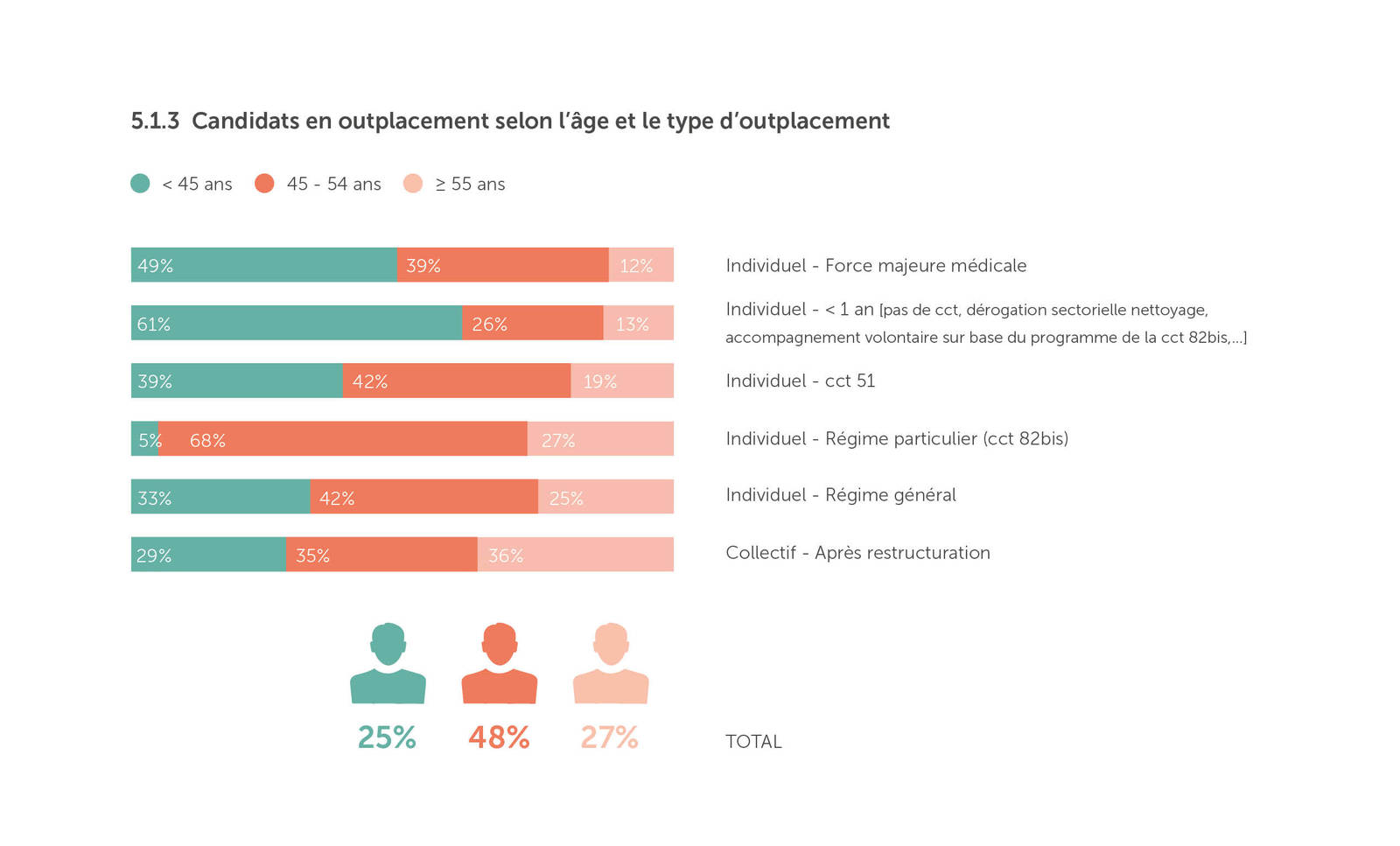Kandidaten in outplacement volgens leeftijd en type outplacement (Jaarverslag 2019)
