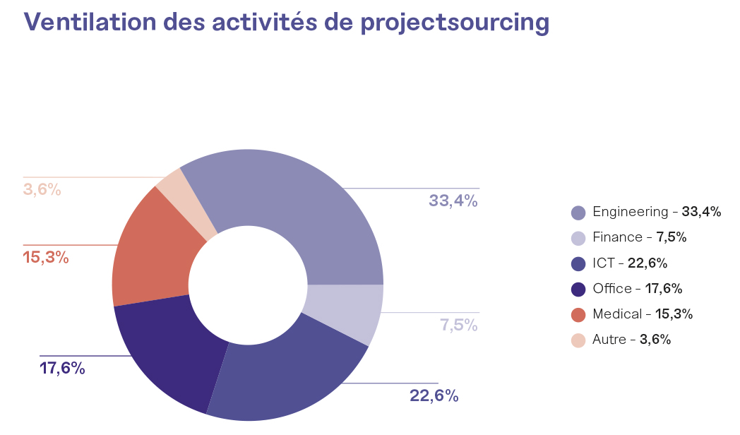 Verdeling Projectsourcingactiviteiten (Jaarverslag 2021)