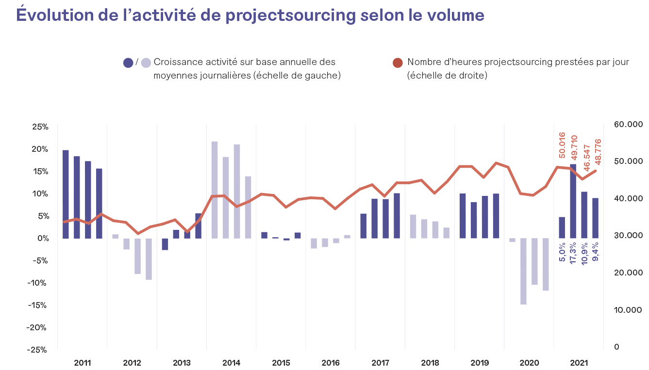 Evolutie van de Projectsourcingactiviteit naar volume (Jaarverslag 2021)