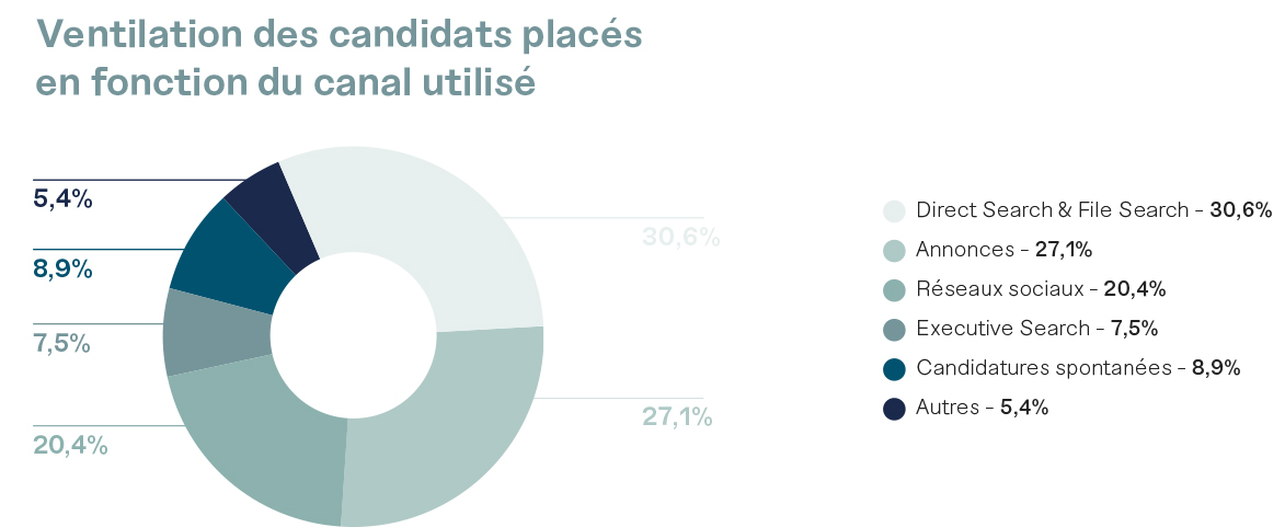 Verdeling van het aantal geplaatste kandidaten op basis van het ingeschakelde kanaal (Jaarverslag 2021)