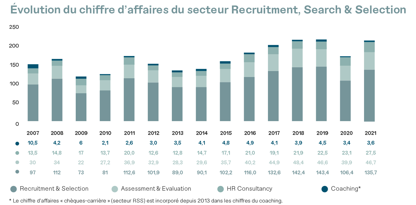 Omzetevolutie Recruitment, Search & Selection (Jaarverslag 2021)
