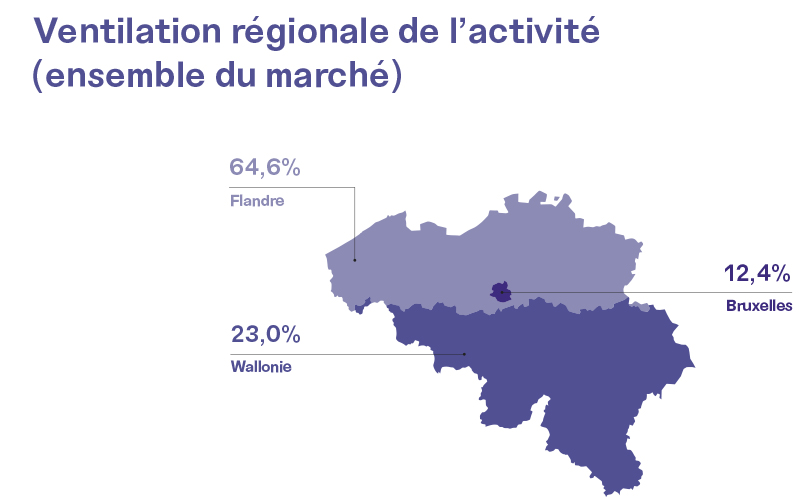 Regionale verdeling activiteit (volledige markt) (Jaarverslag 2021)