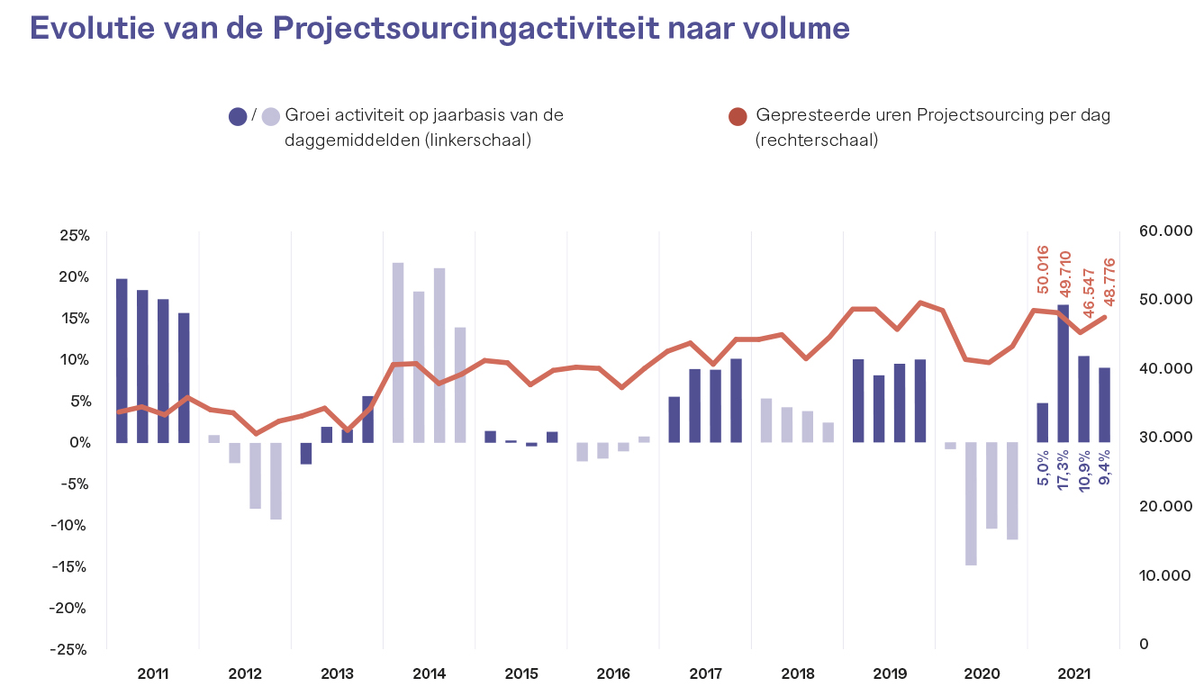 Evolutie van de Projectsourcingactiviteit naar volume (Jaarverslag 2021)