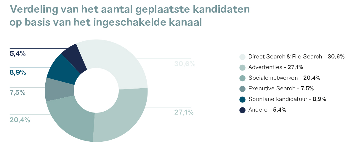 Verdeling van het aantal geplaatste kandidaten op basis van het ingeschakelde kanaal (Jaarverslag 2021)