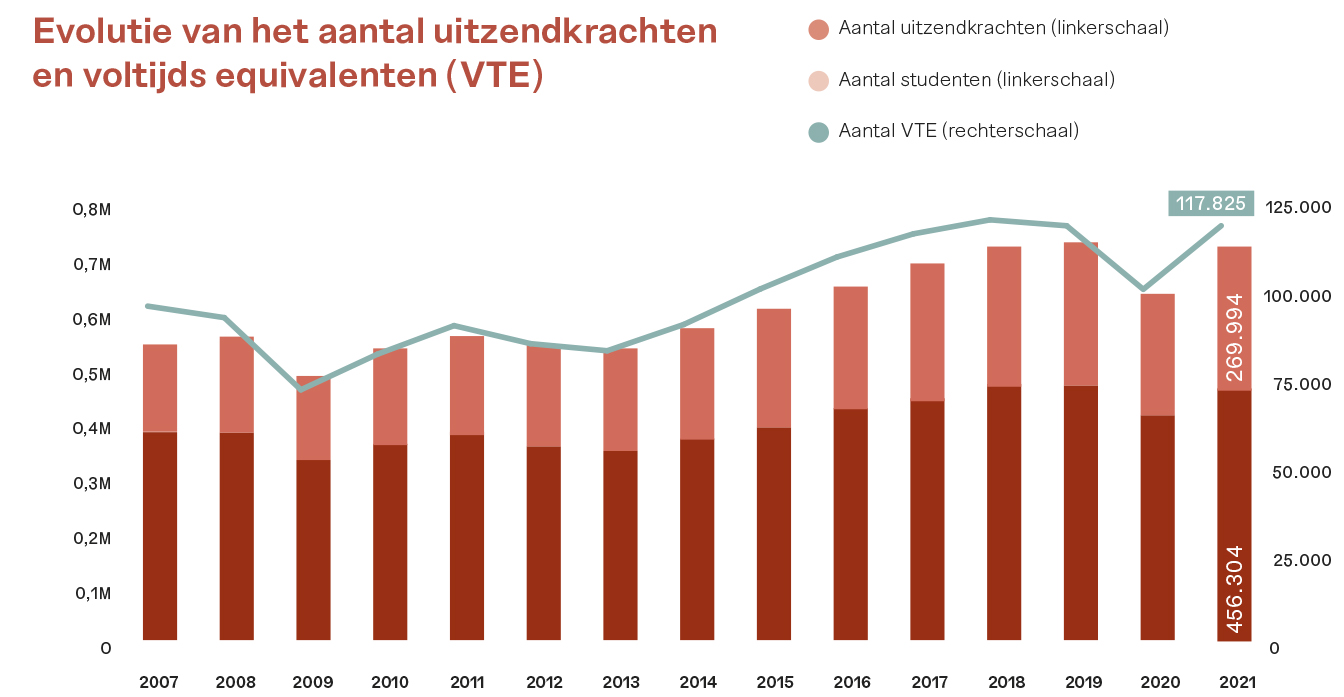 Evolutie van het aantal uitzendkrachten en voltijds equivalenten (VTE) (Jaarverslag 2021)