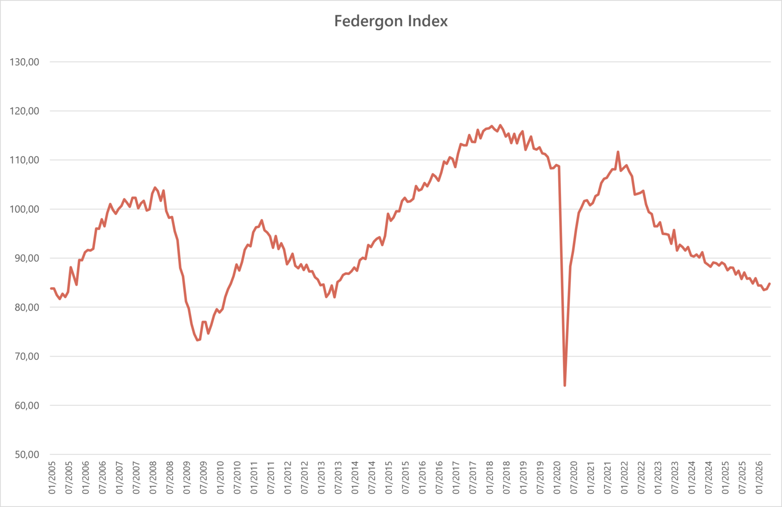 Federgon-index (mei 2026)