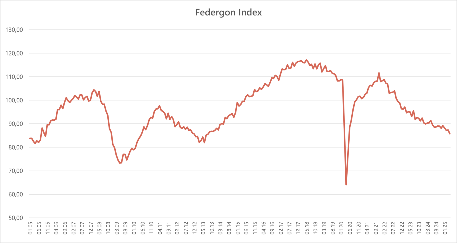 Federgon-index (april 2025)