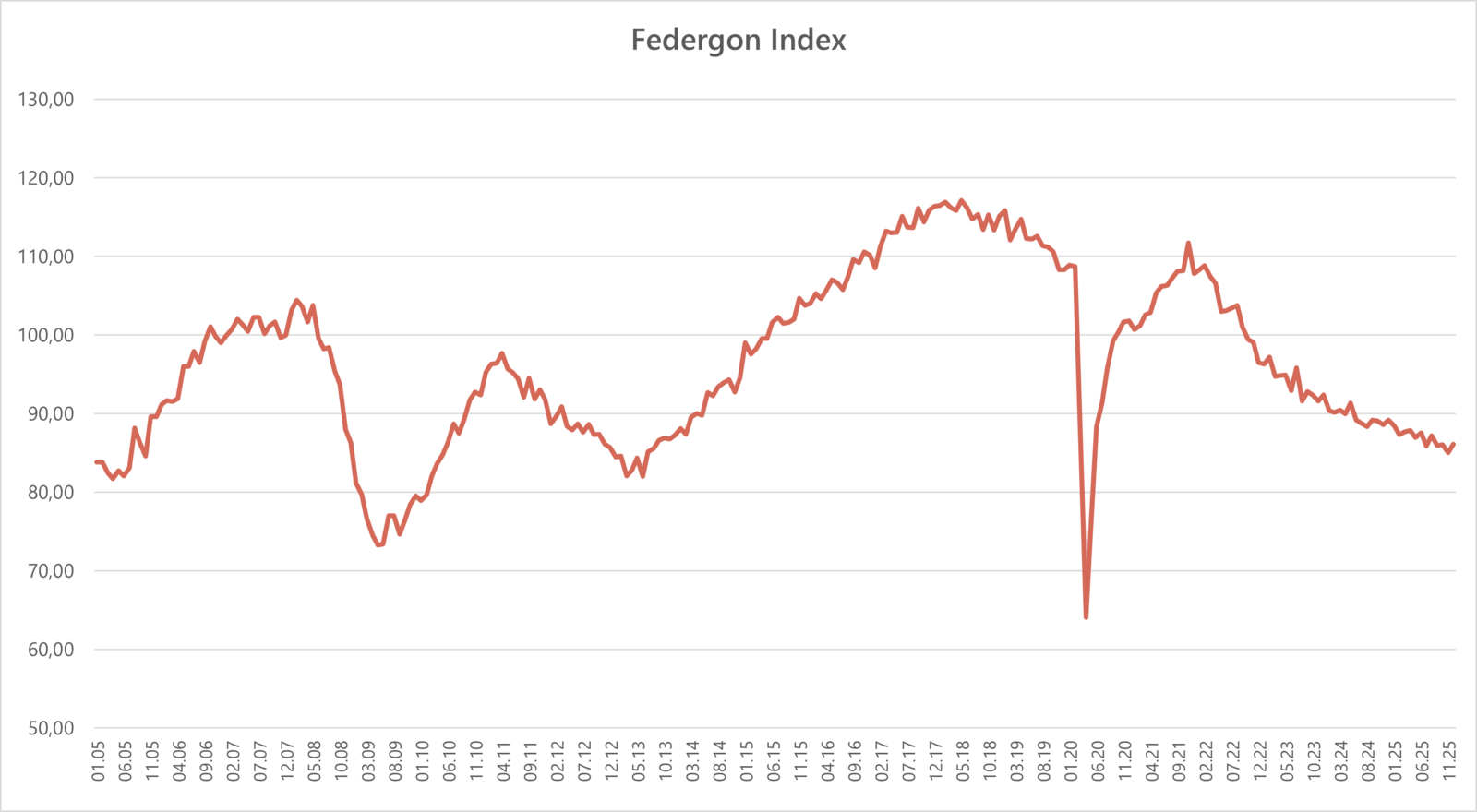 Federgon-index (december 2025)