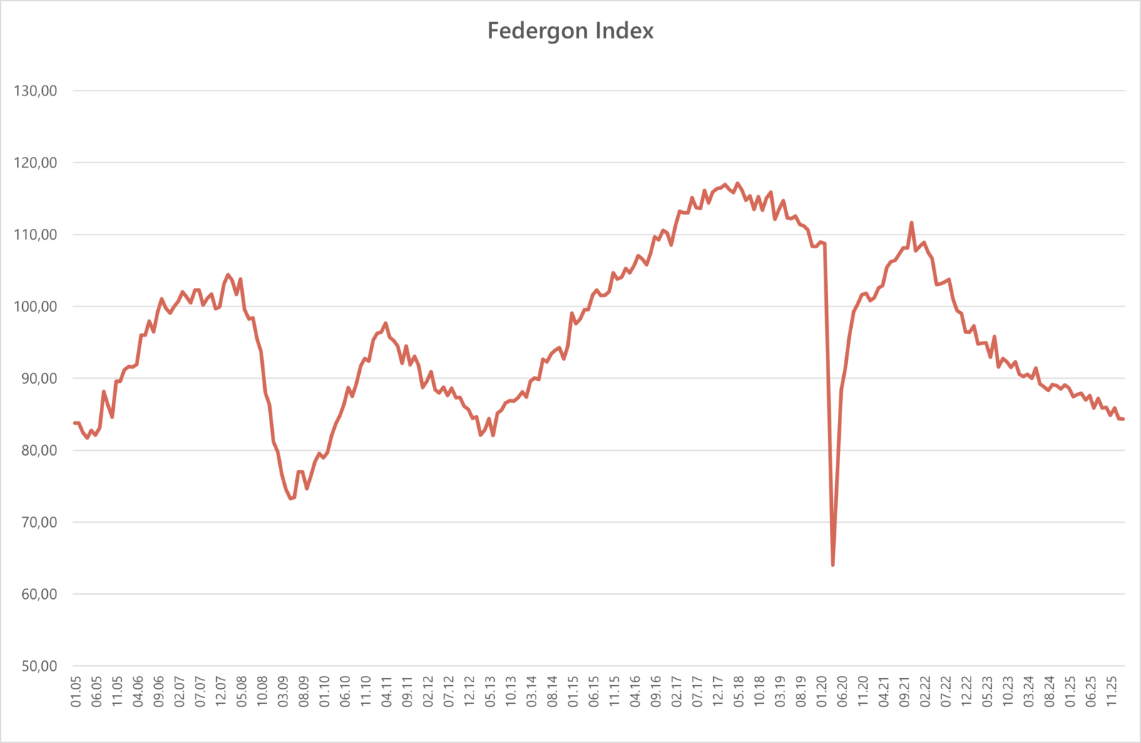 Federgon-index (februari 2026)