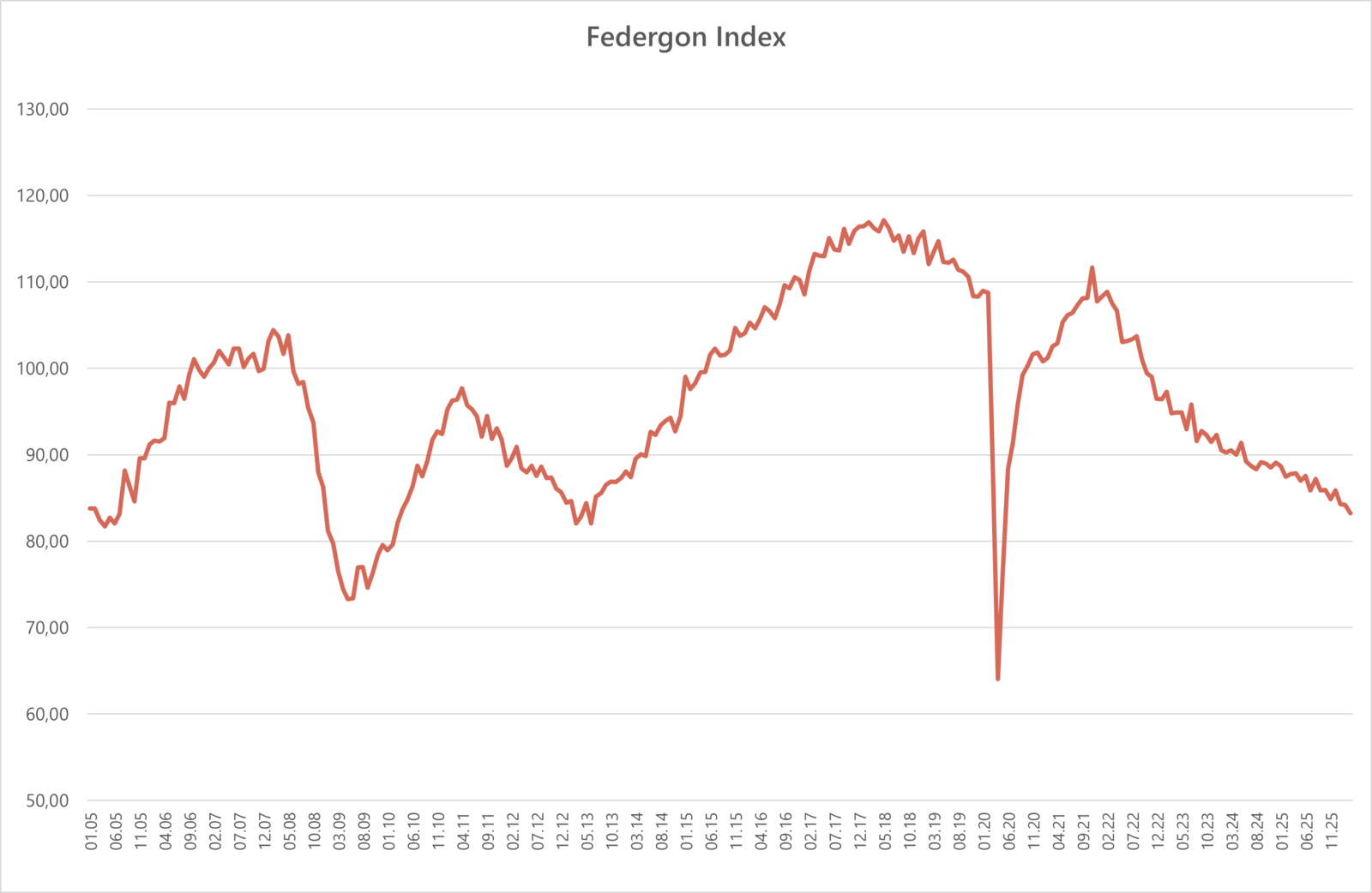 Federgon-index (maart 2026)