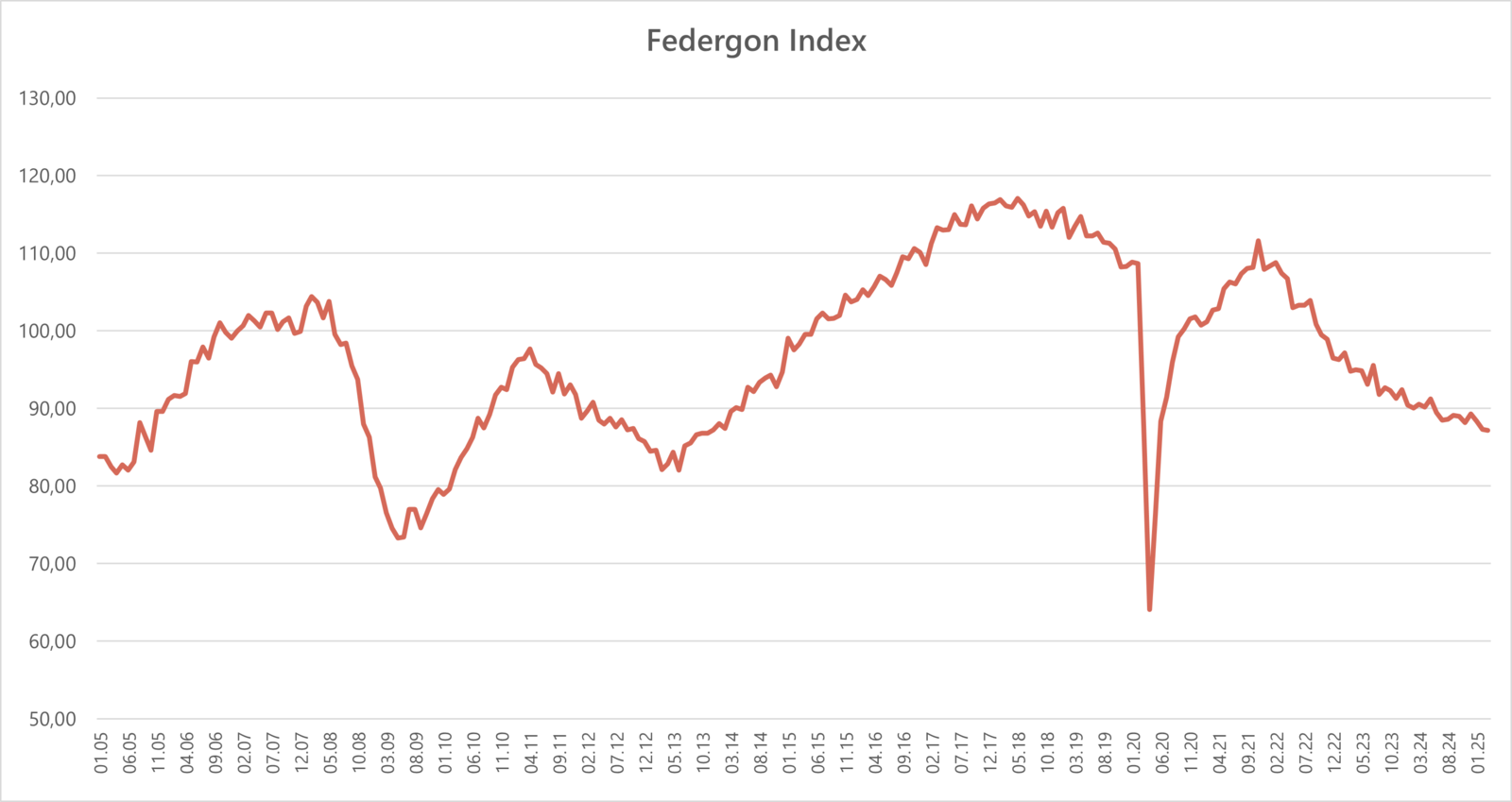 Federgon-index (maart 2025)