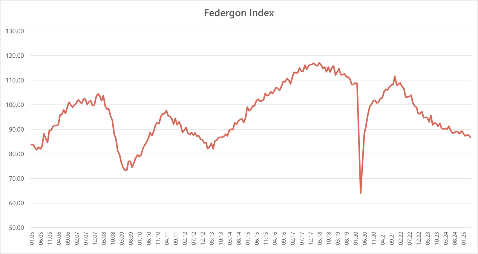 Federgon-index (mei 2025)