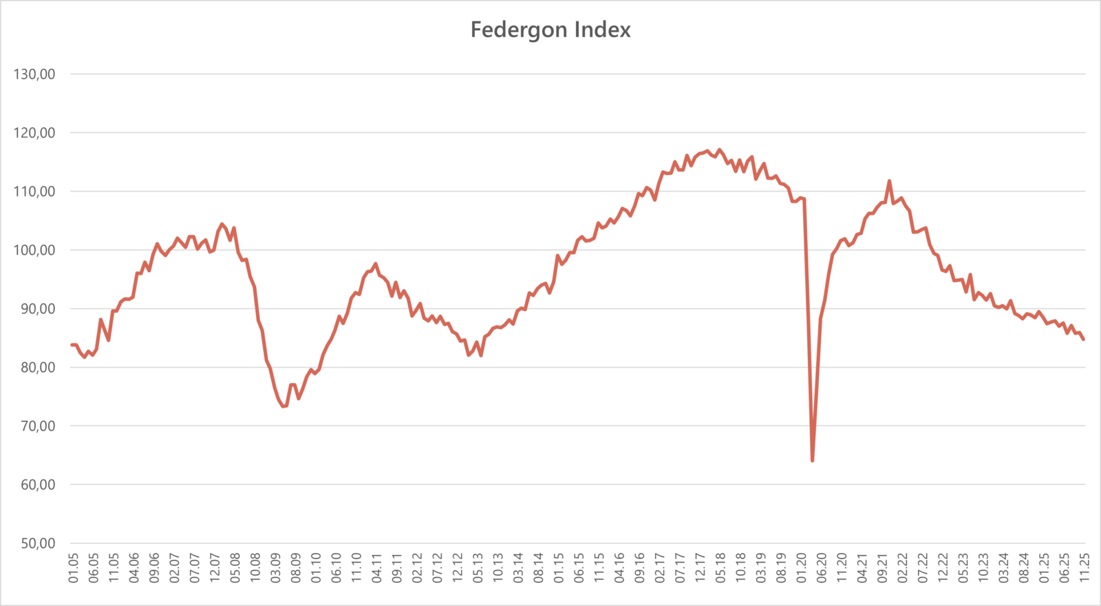 Federgon-index (november 2025)