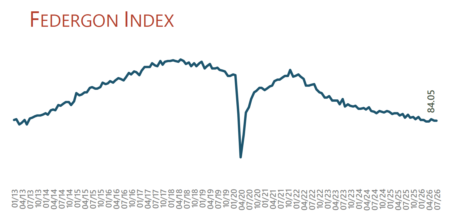 Federgon-index (juli 2026)