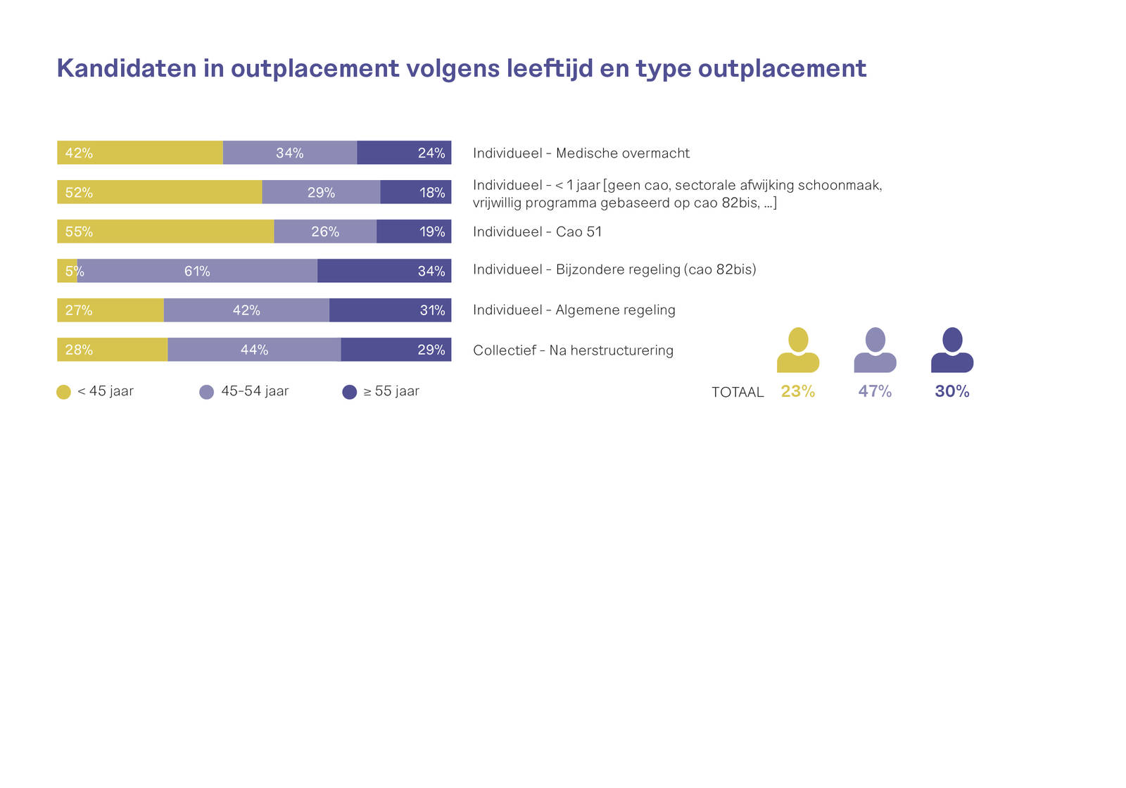 Kandidaten in outplacement volgens leeftijd en type outplacement (Jaarverslag 2022)