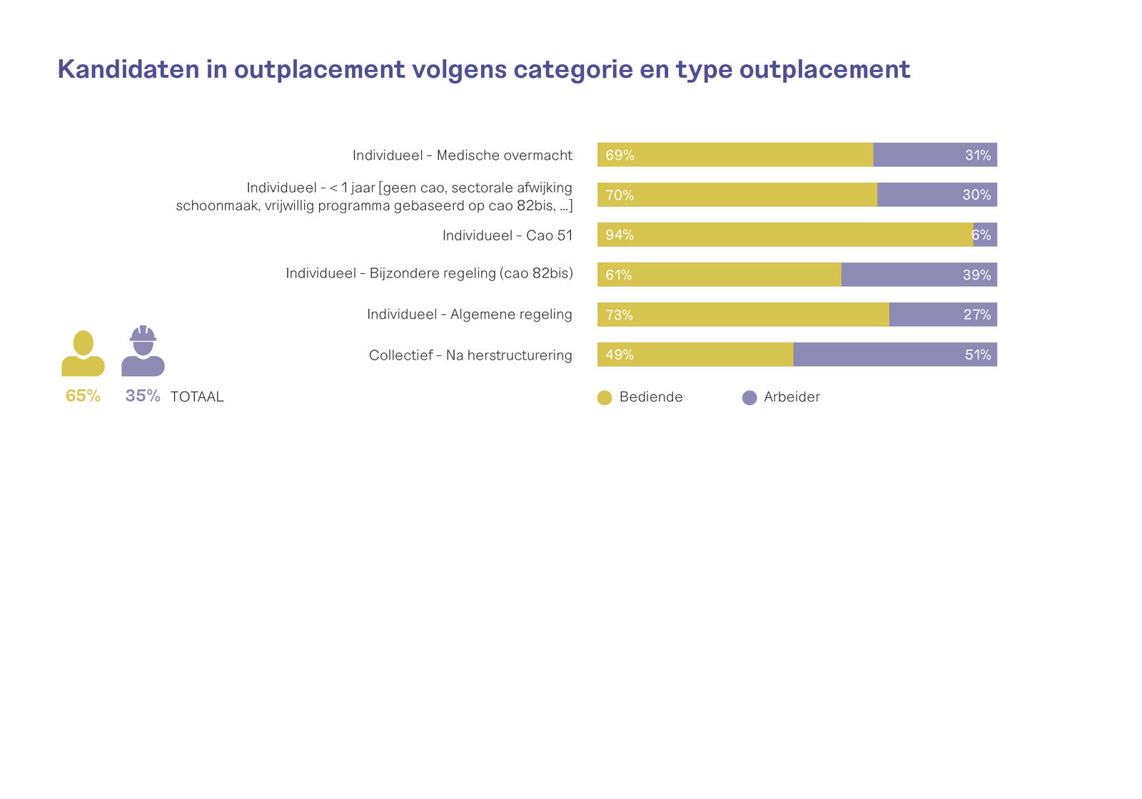 Kandidaten in outplacement volgens categorie en type outplacement (Jaarverslag 2022)