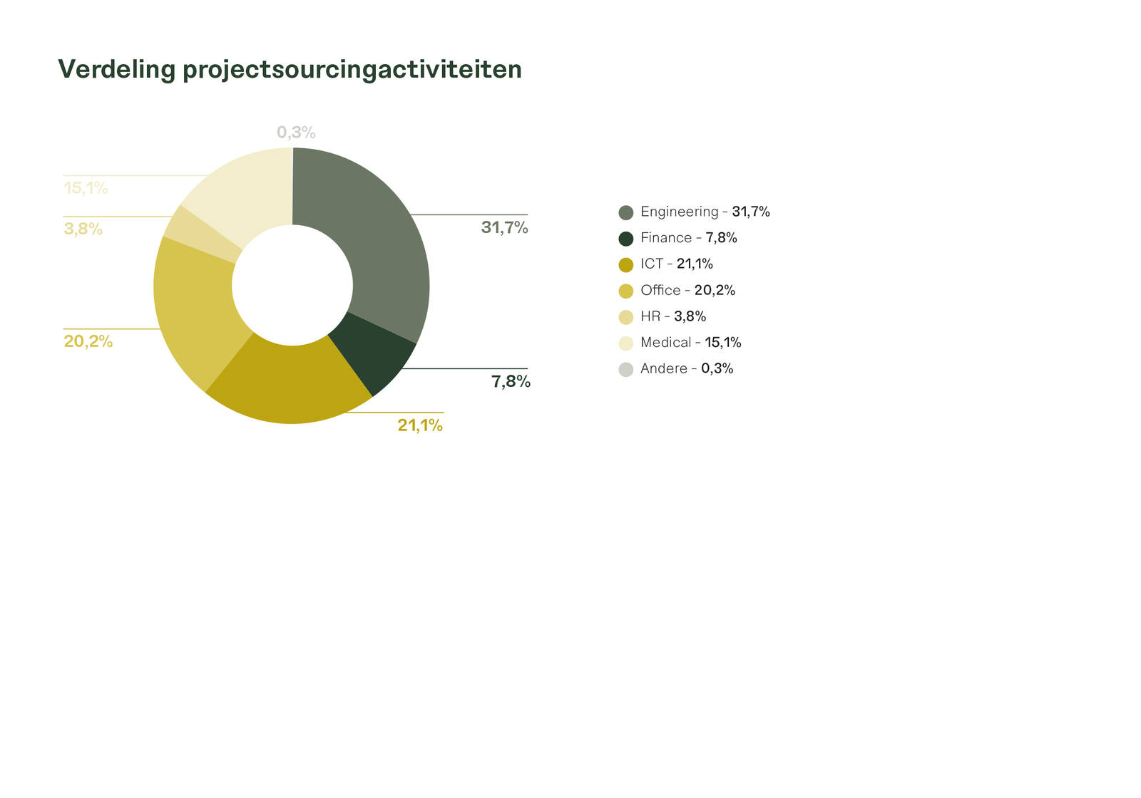 Verdeling projectsourcingactiviteiten (Jaarverslag 2022)