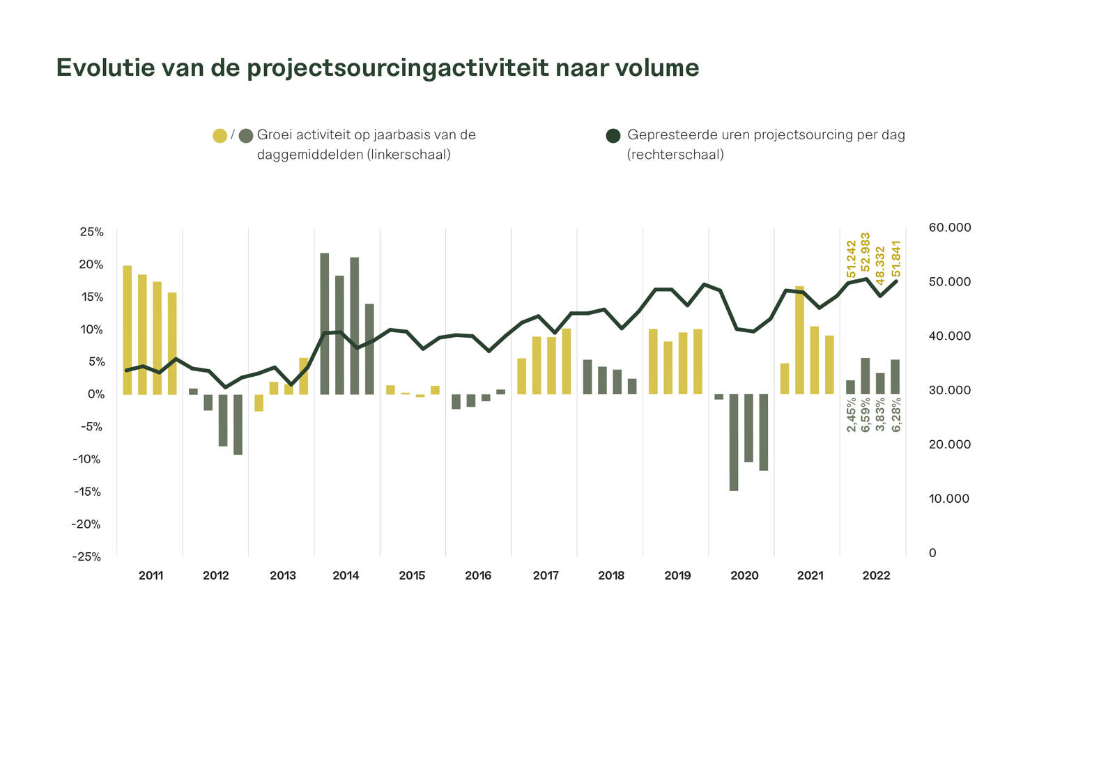 Evolutie van de projectsourcingactiviteit naar volume (Jaarverslag 2022)