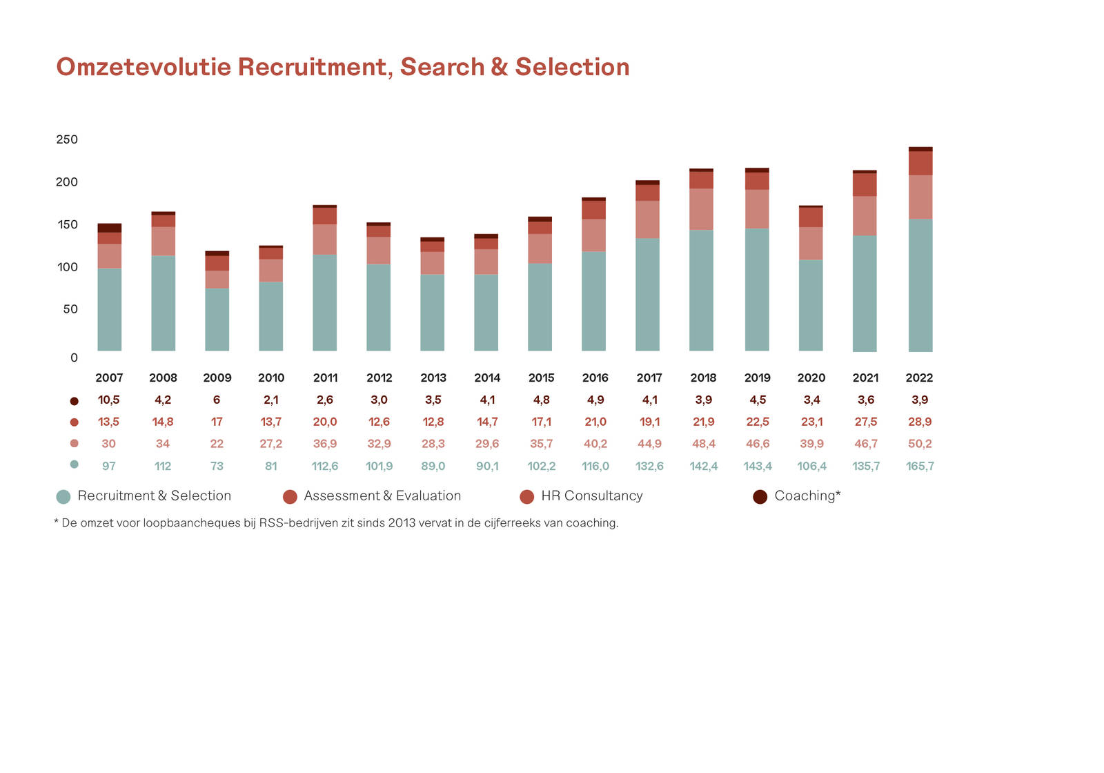 Omzetevolutie Recruitment, Search & Selection (Jaarverslag 2022)