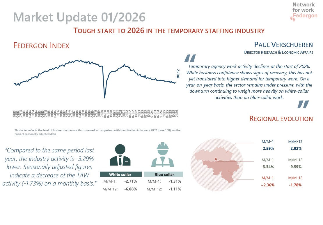 Federgon-index (januari 2026)