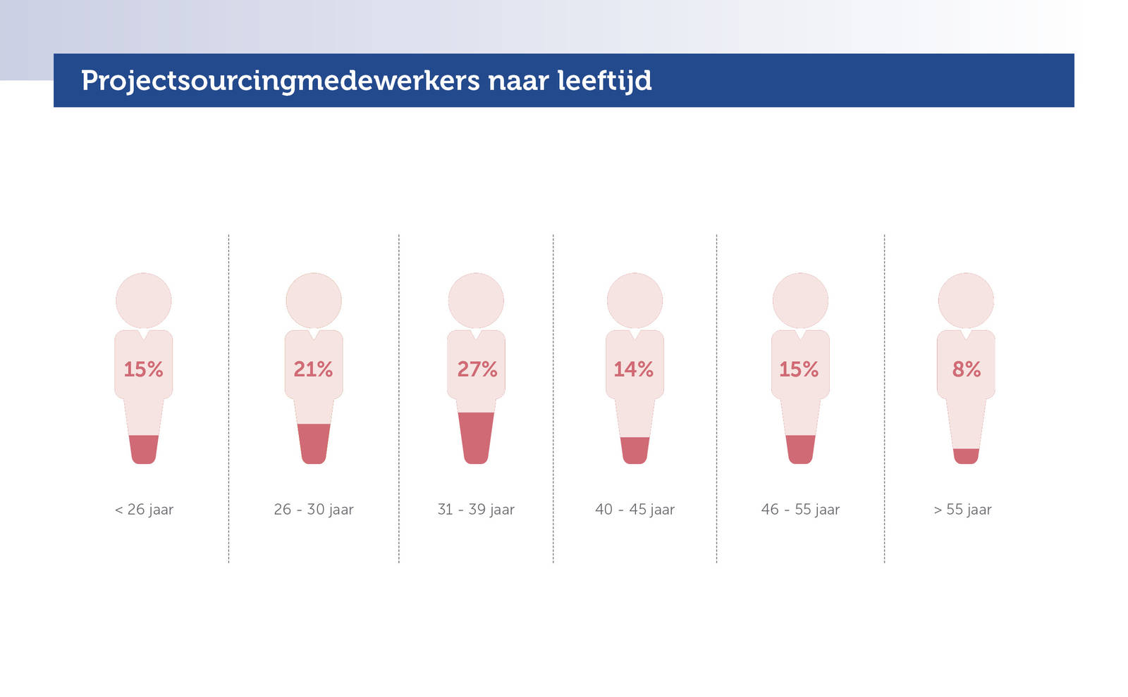 Projectsourcingmedewerkers naar leeftijd (Jaarverslag 2017)
