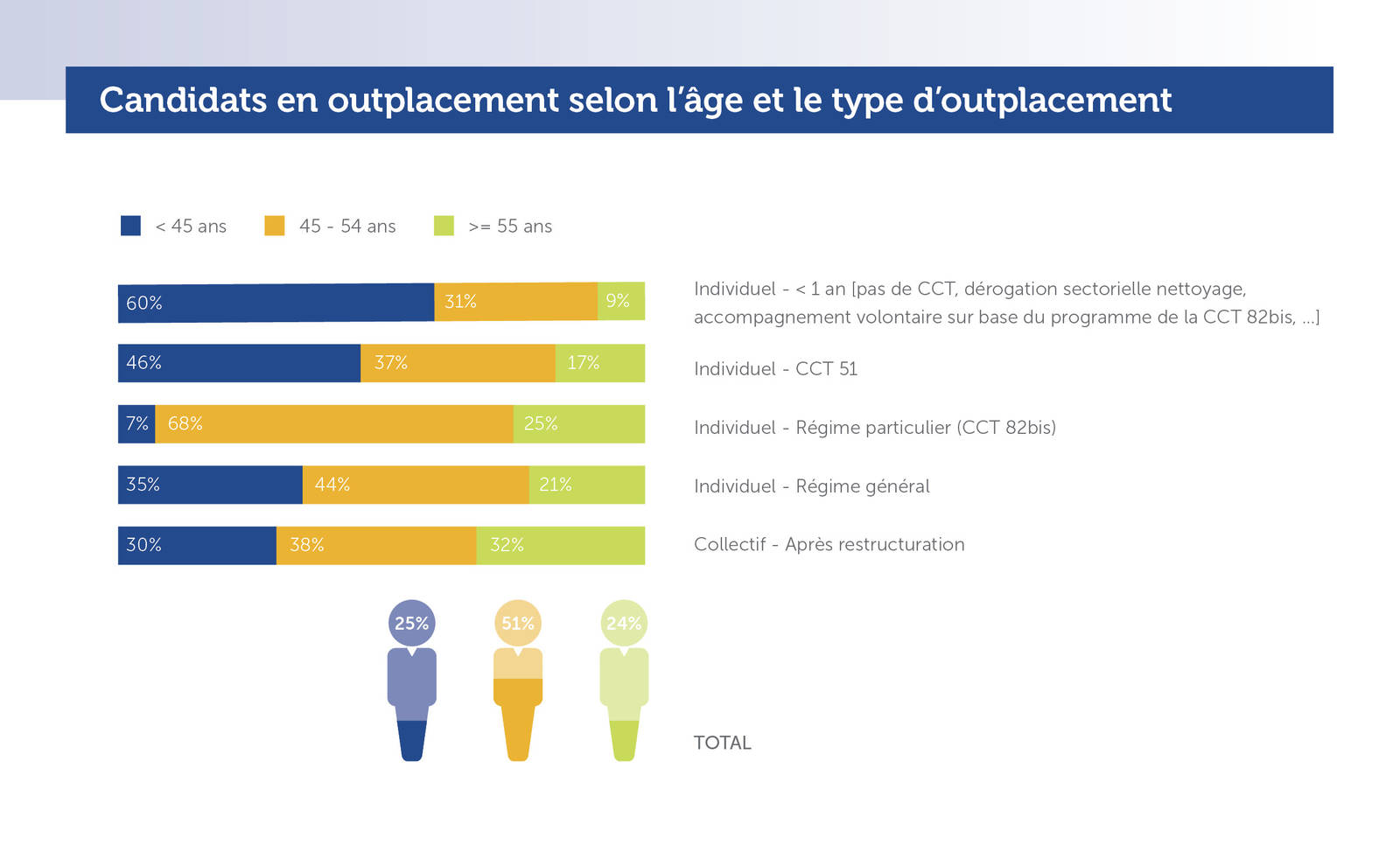 Kandidaten in outplacement volgens leeftijd en type outplacement (Jaarverslag 2017)