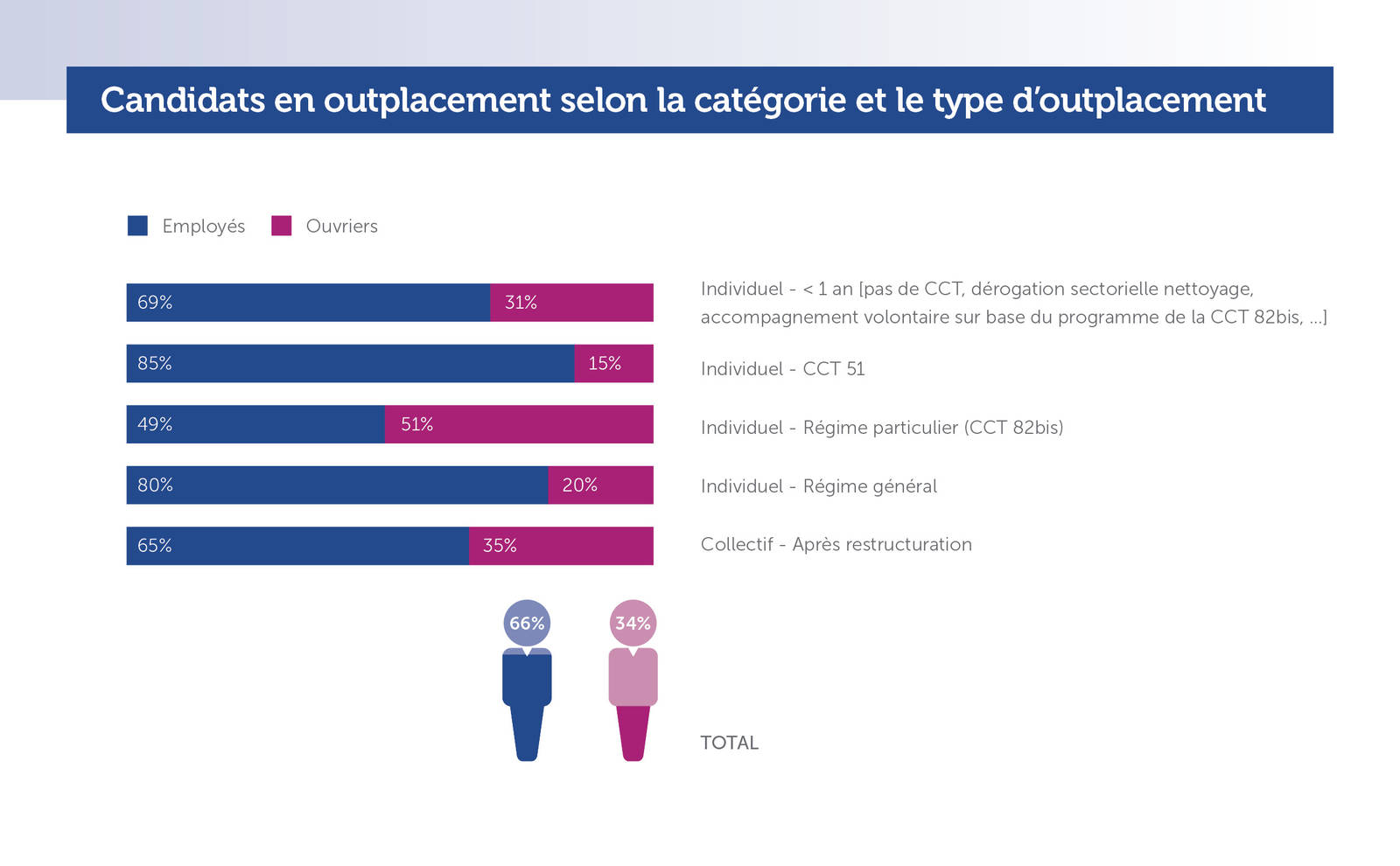 Kandidaten in outplacement volgens categorie en type outplacement (Jaarverslag 2017)