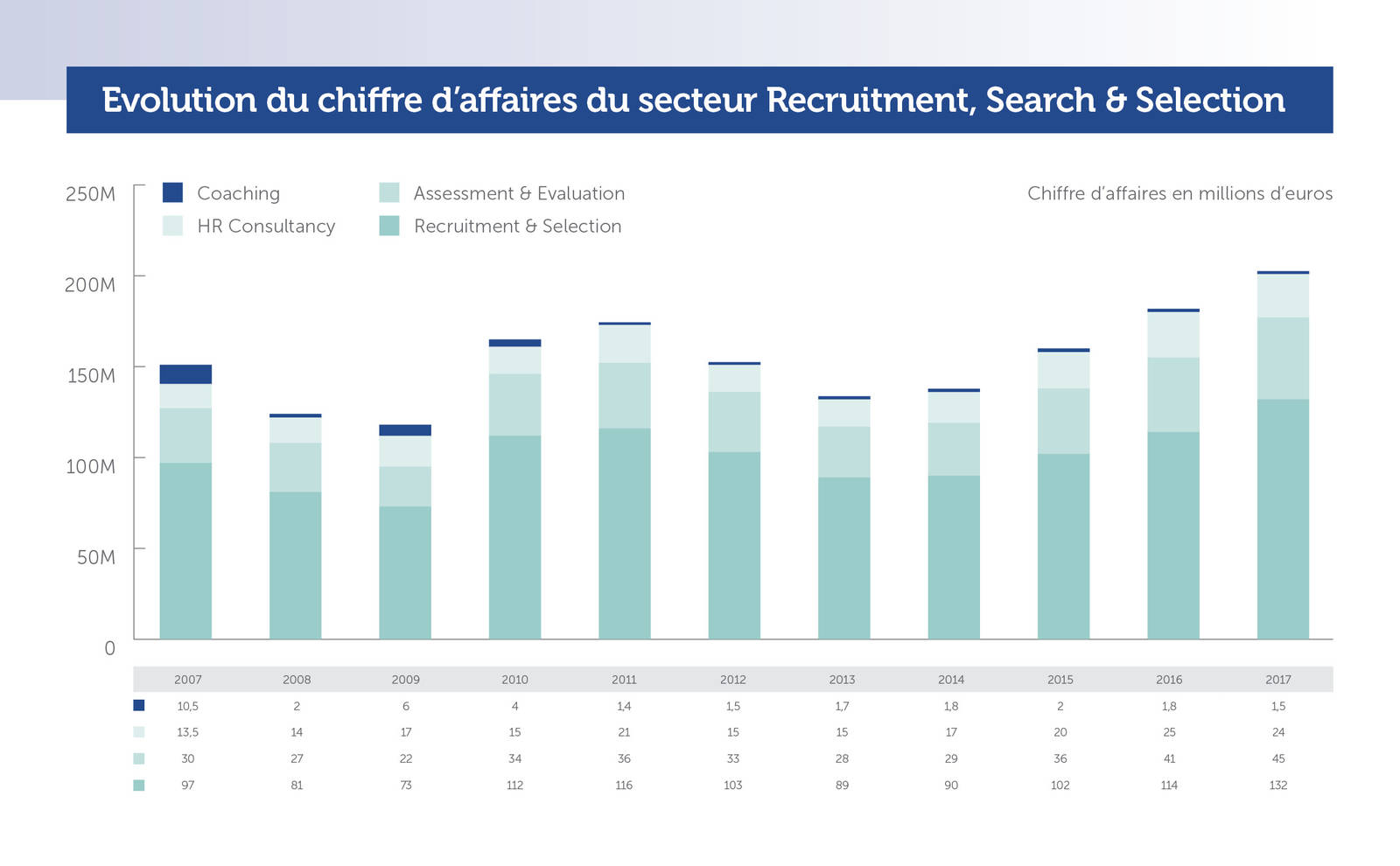 Omzetevolutie Recruitment, Search & Selection (in miljoen euro) (Jaarverslag 2017)