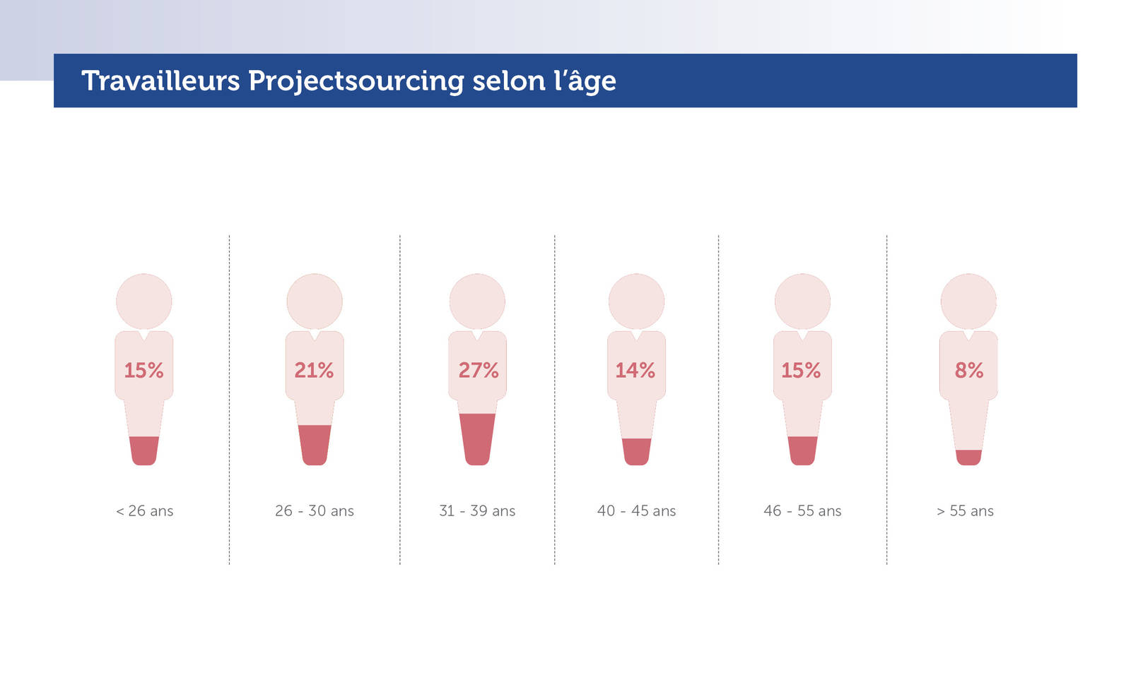 Projectsourcingmedewerkers naar leeftijd (Jaarverslag 2017)